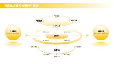 黄色商务风多项逻辑架构图PPT单页