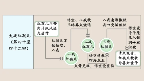 第六单元《西游记》课件(共59张PPT)