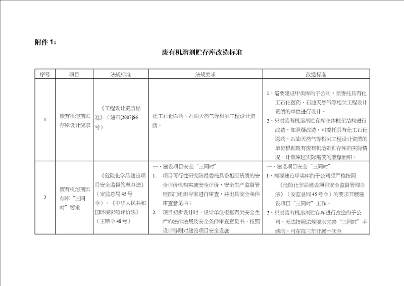 废有机溶剂贮存库改造标准