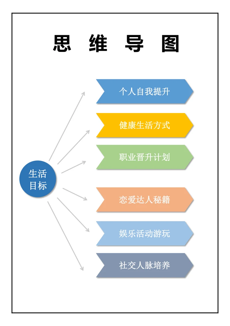生活模板思维导图
