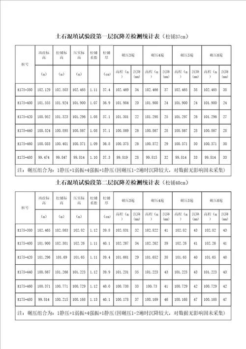 土石混填路基试验段总结报告