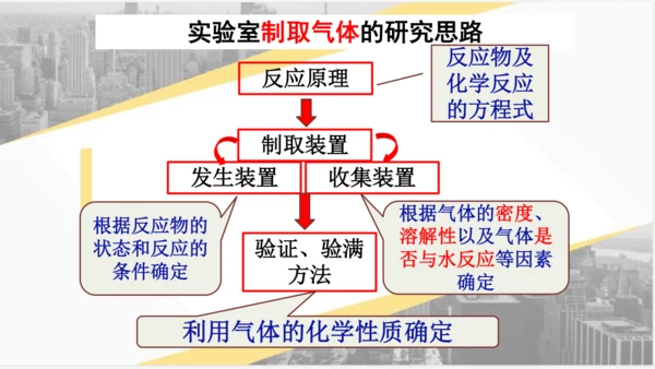 6.2 二氧化碳制取的研究课件(共31张PPT)---2023-2024学年九年级化学人教版上册