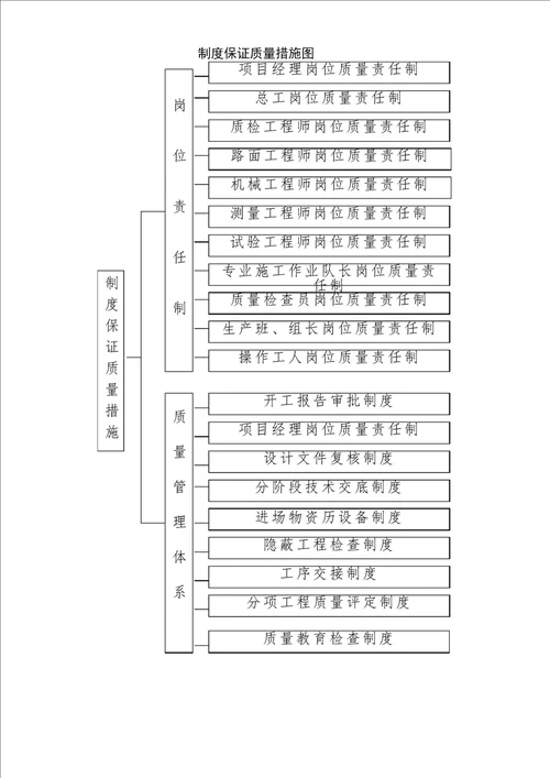 完整版施工单位质量保证体系