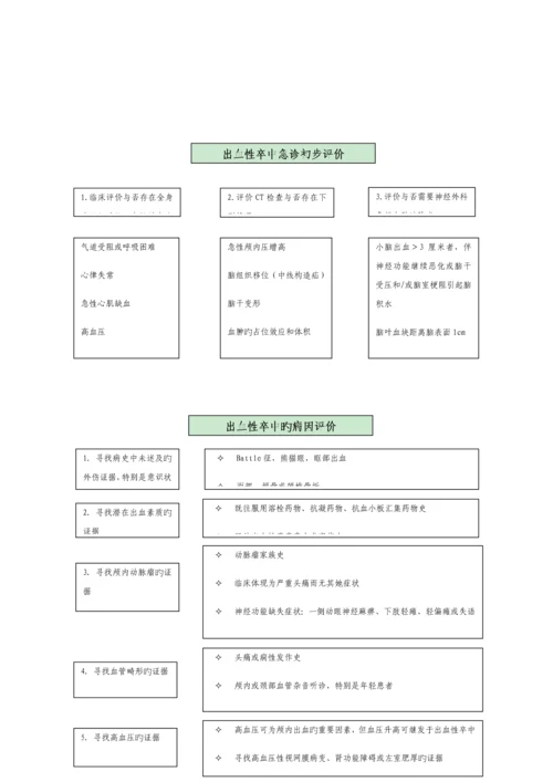 急性脑卒中患者医疗救治重点技术专题方案.docx