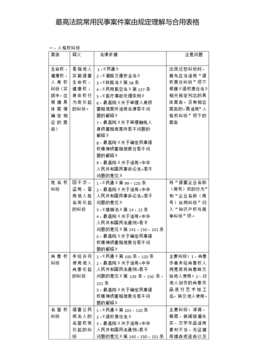 最高法院常用民事案件案由规定理解与适用表格.docx