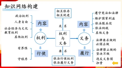 第二单元理解权利义务复习课件(共47张PPT)