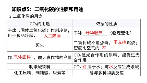 第六单元碳和碳的氧化物 单元复习课件(共36张PPT) -九年级化学上册同步备课系列（人教版）