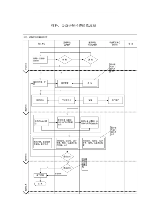 材料进场验收制度.docx