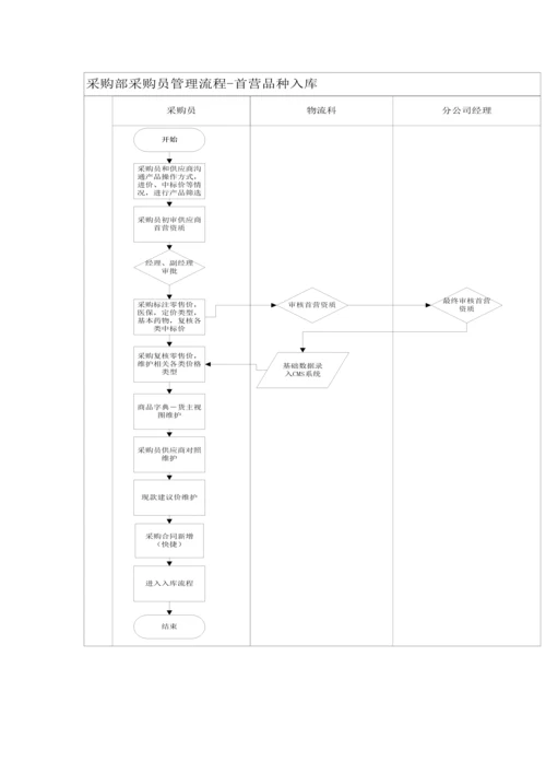 医药企业采购工作综合流程.docx