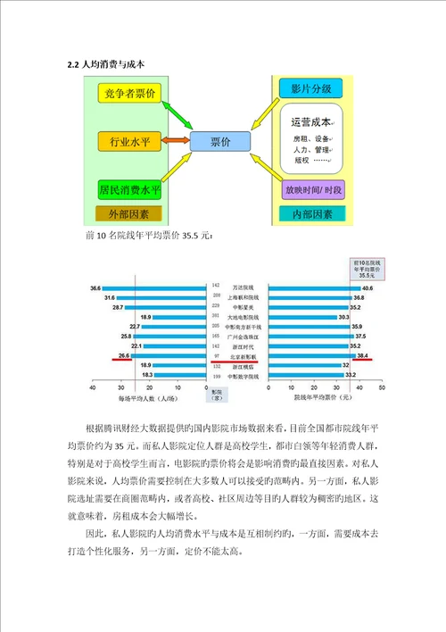 私人影院专题方案市场分析部分