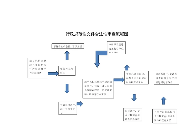 行政规范性文件合法性审查流程图