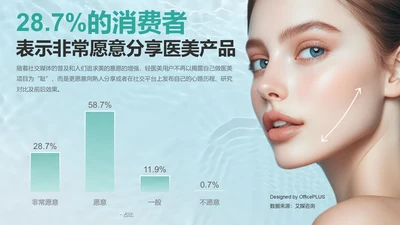 28.7%的消费者表示非常愿意分享医美产品