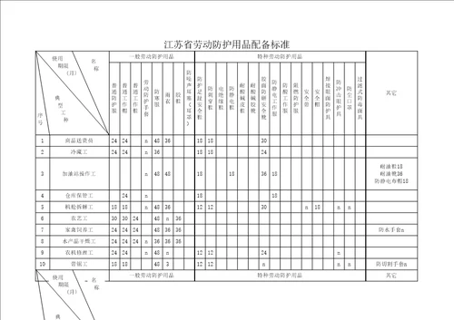 江苏劳动防护用品配备标准版完整版