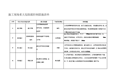 施工现场重大危险源和控制措施清单