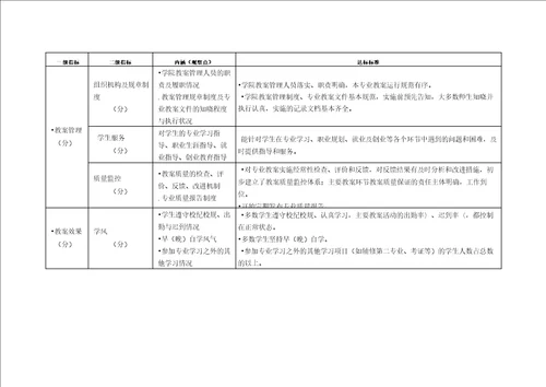 上海市高校本科专业达标评估指标体系