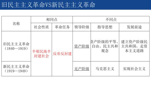 2024-2025学年部编版八年级历史上学期期中复习课件
