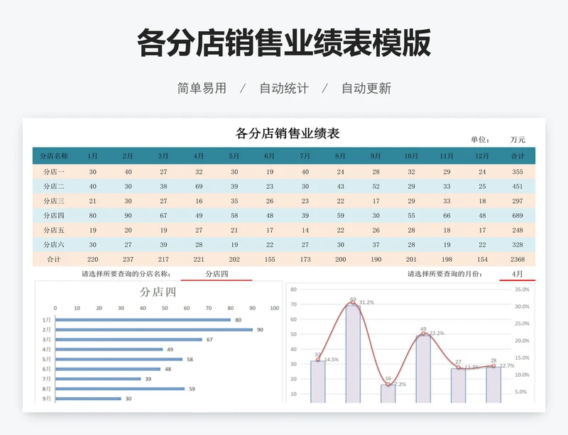 各分店销售业绩表模版
