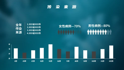 精品新冠病毒城市数据分析报告PPT模板