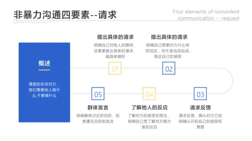 蓝色简约风企业员工培训沟通技巧教学