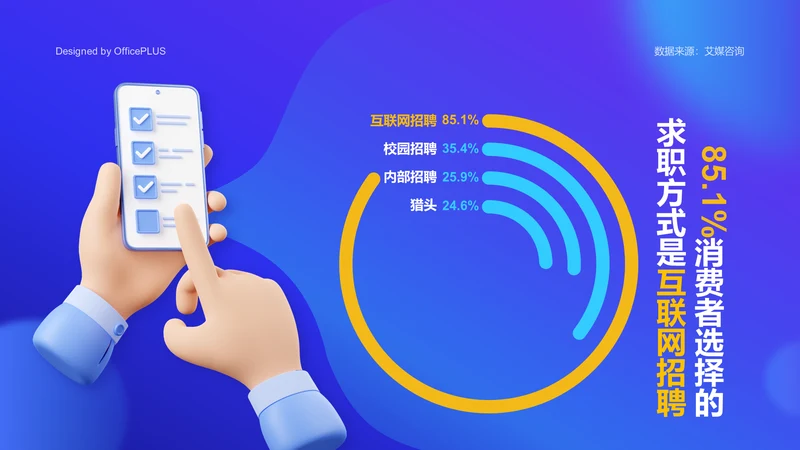 85.1%消费者会选择的求职方式是互联网招聘