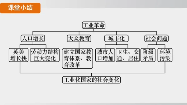2025年春统编版九年级历史下册 第6课 工业化国家的社会变化（课件）