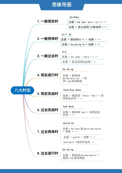 英语八大时态思维导图