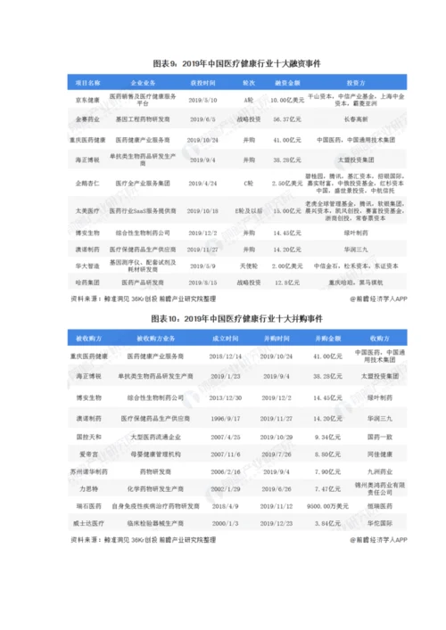 中国医疗健康行业投融资现状及竞争格局分析-产业链上下游环节备受资本关注.docx