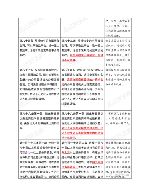 公司法修订草案二审稿与一审稿变动对照与要点解读表格版