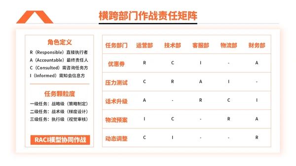 橙色简约风电商促销活动执行PPT模板