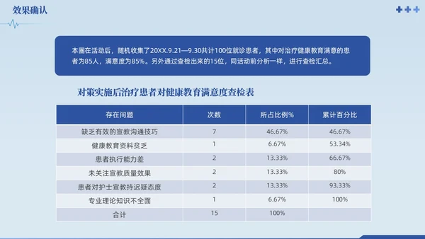 蓝色提高门诊预约率提高门诊治疗患者健康教育满意度品管圈品管圈医疗质量管理品管圈