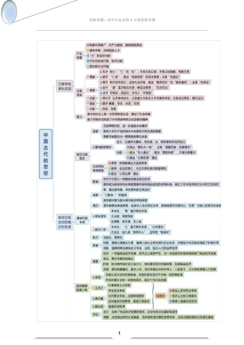 思维导图：高中历史必修3全册思维导图.docx