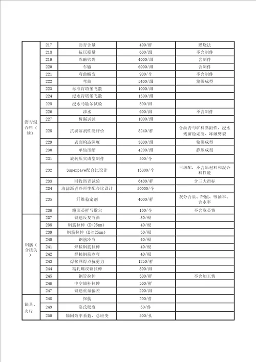 浙江省交通建设工程质量检测和工程材料试验收费标准版浙价服