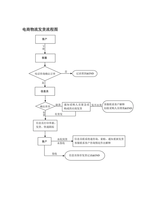 电商物流公司发货制度流程
