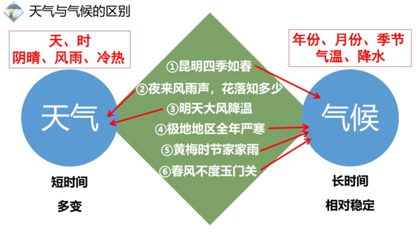 3.1 多变的天气精品课件(共36张PPT)