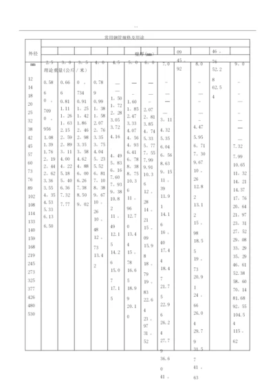 常用钢管尺寸规格一览表.docx