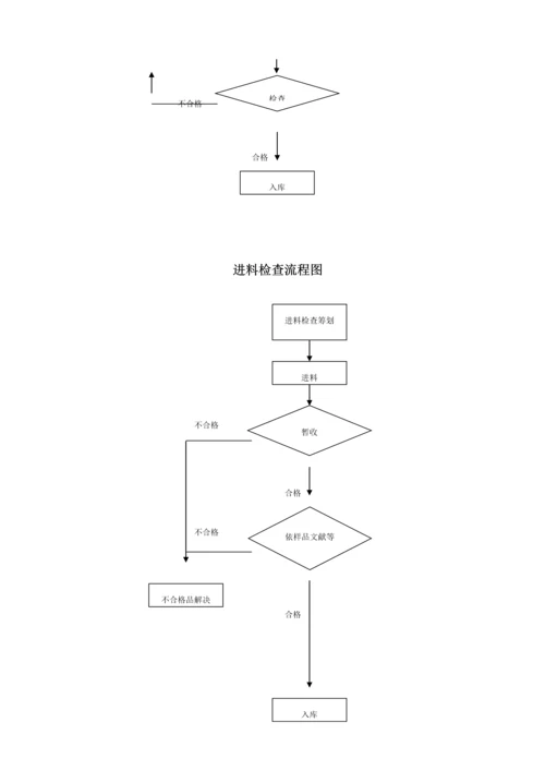 工厂运作标准流程图.docx