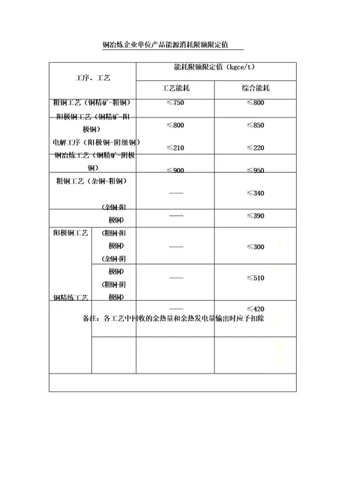 2021年单位产品能耗定额和限额国家标准