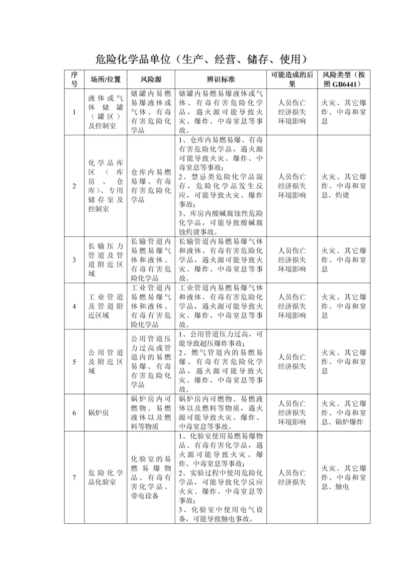 危险化学品单位安全风险辨识清单.docx