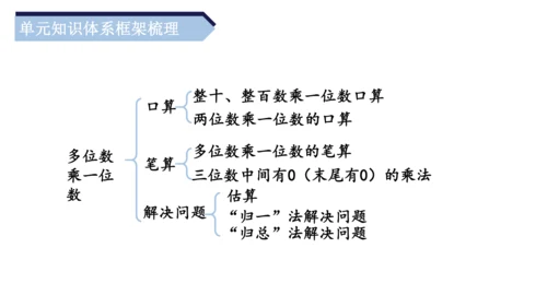 第六单元《多位数乘一位数》（单元复习课件）三年级数学上册+人教版(共19张PPT)