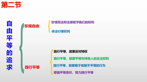 第七课  尊重自由平等  复习课件（24张PPT ）