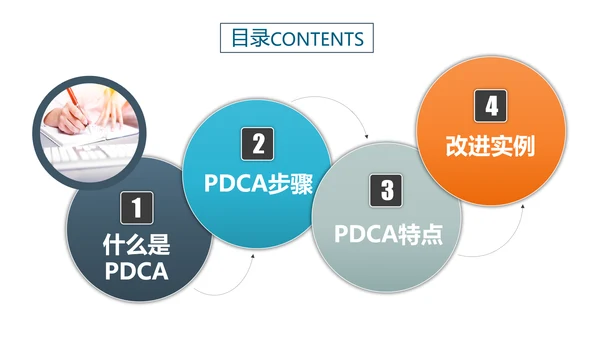 PDCA企业循环工作方法培训PPT模板