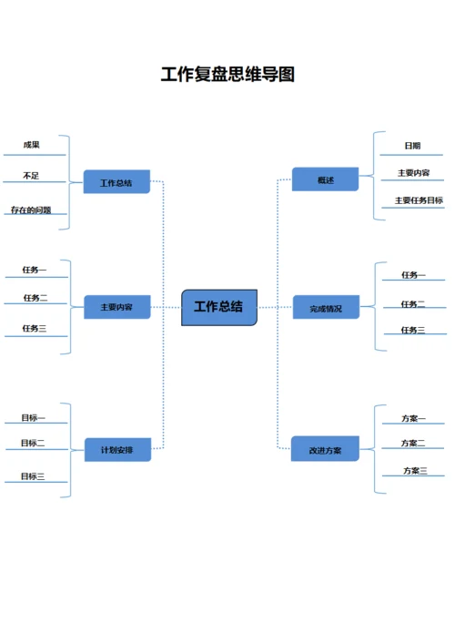 工作复盘思维导图