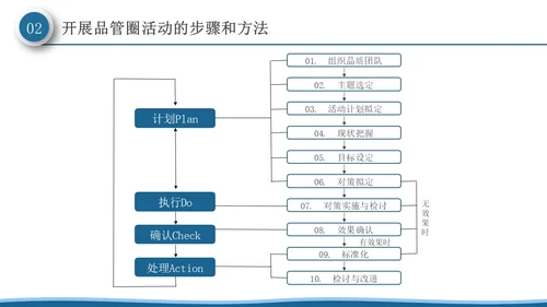 深蓝色微粒体风品管圈活动在护理质量管理中的应用PPT模板品管圈医疗质量管理品管圈