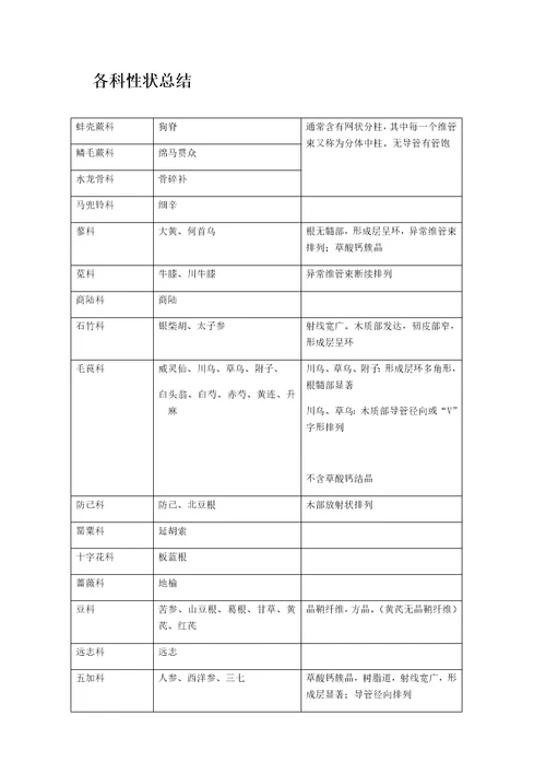 根及根茎类中药各科总结样稿