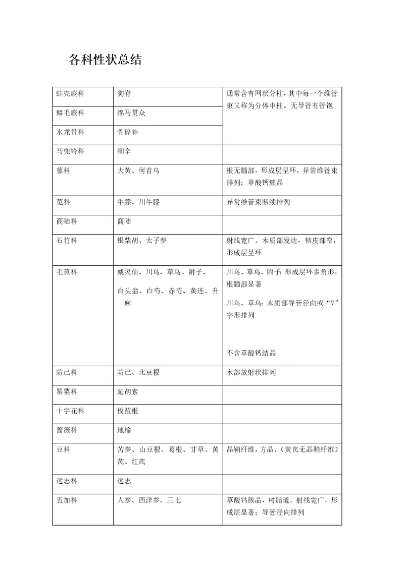 根及根茎类中药各科总结样稿