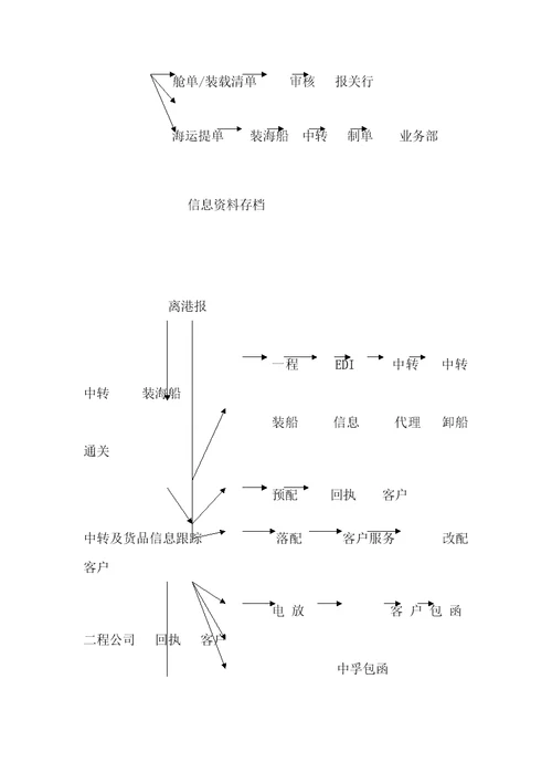 货运标准流程