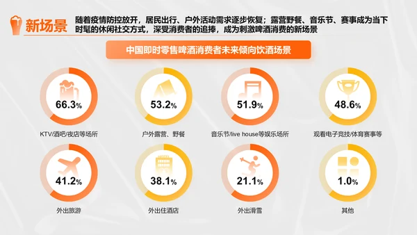橙色创意时尚中国即时零售啤酒品类趋势白皮书PPT