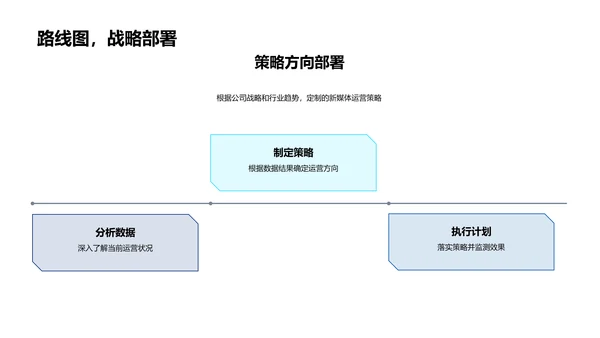 新媒体运营总结报告PPT模板