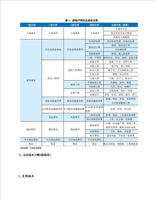 房地产项目成本测算详解