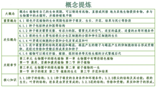 第三单元 植物的生活（单元复习课件）2023-2024学年七年级生物上册同步精品课件（人教版）(共3